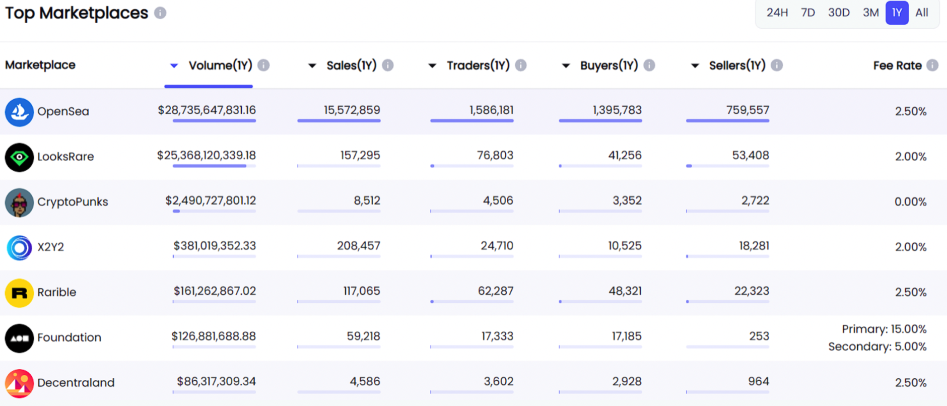 Топ нфт проектов