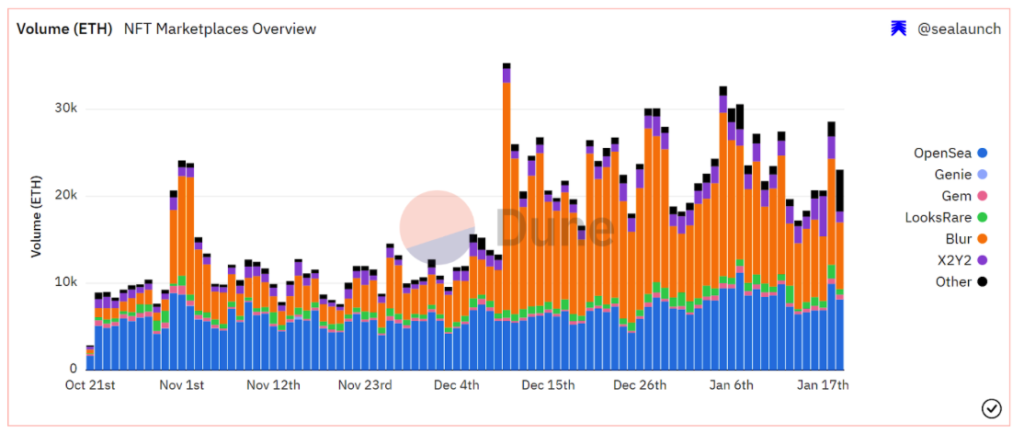 Оранжевые столбцы выше представляют статистику ежедневного объема торговли Blur, которая сейчас примерно соответствует OpenSea 