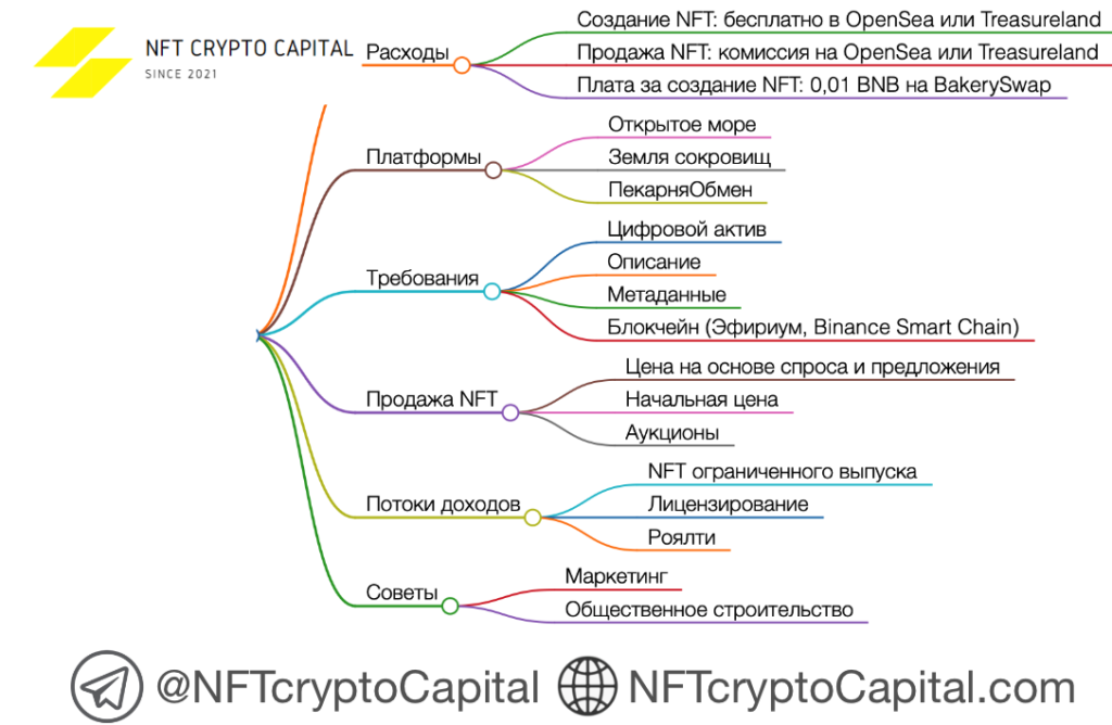 От концепции к блокчейну: пошаговое руководство по запуску вашего проекта NFT